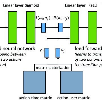 Afbeeldingsresultaten voor Matrix Factorization Diagram