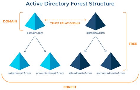 Image result for Active Directory Components