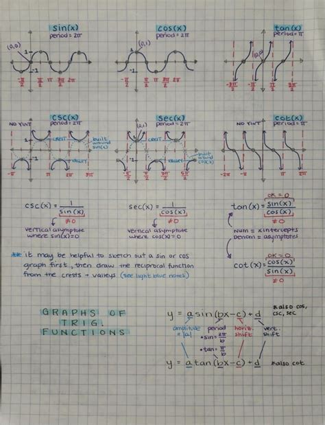 Trig Function Grapha に対する画像結果