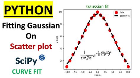 Fitting 2D Gaussian Python ಗಾಗಿ ಇಮೇಜ್ ಫಲಿತಾಂಶ