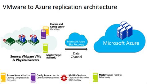 Azure Replication Services に対する画像結果