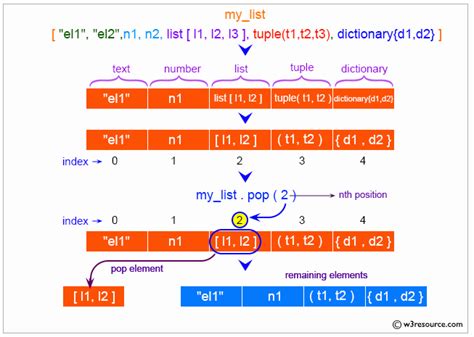 Toradh íomhá ar Add Element to Specific Position List Python