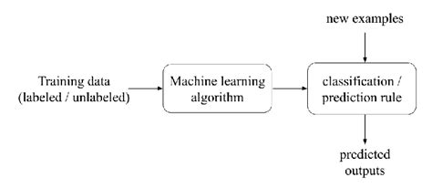 Image result for Typical Machine Learning Approach