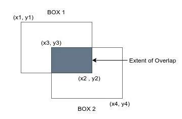 Intersection Over Union of Box within Box-এর ছবি ফলাফল