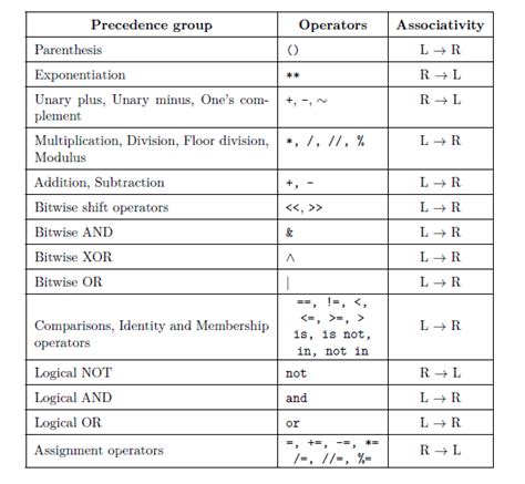 Operator Precedence に対する画像結果