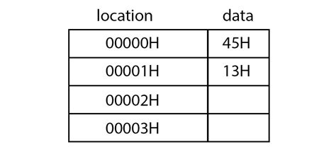 Image result for Memory Banks in 8086 Microprocessor