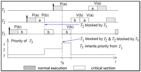 Image result for Priority Inversion in Embedded System