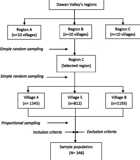 Image result for Exploration Sampling Flow Chart