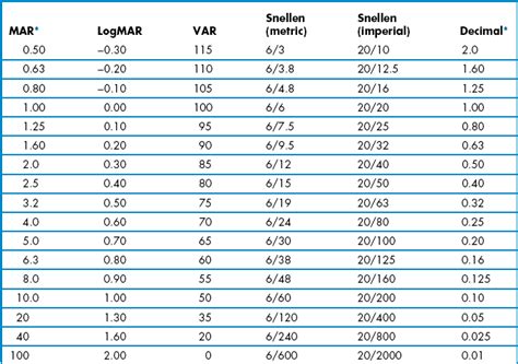 Afbeeldingsresultaten voor Vision Conversion Chart