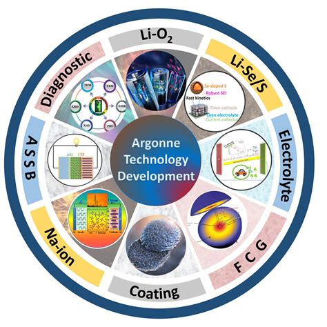 Image result for Advanced Technology in Science and Development