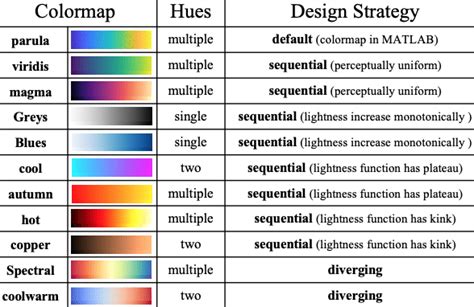 Image result for Sequential Color Maps Python