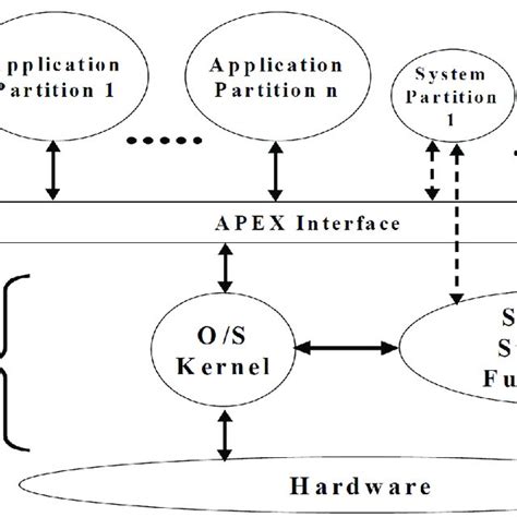 Afbeeldingsresultaten voor Real-Time Operating System with Structure Diagram