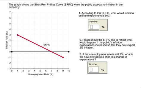 Image result for Short Run Phillips Curve Graph