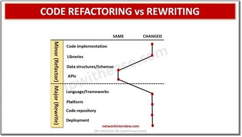 Image result for Code Refactoring Process Research Paper