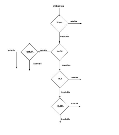 Image result for Solubility Flow Chart