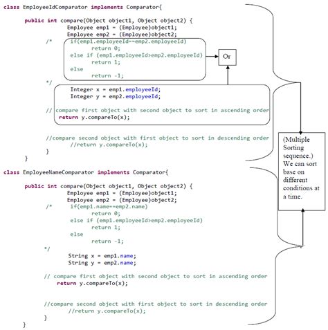 Image result for Types of Searching and Sorting Techniques Available in Java with an Example