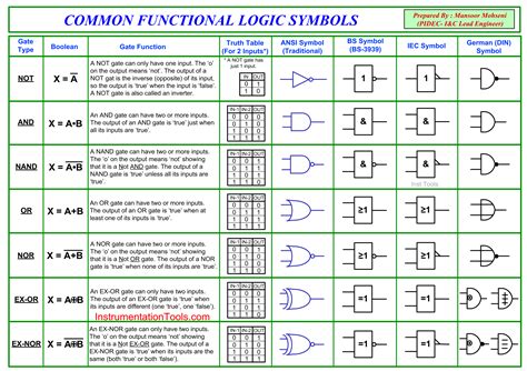 Image result for Engineering Design Logic Map