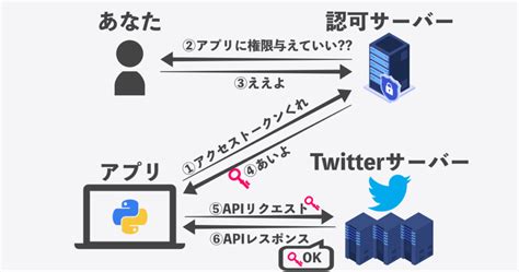 Twitter API Consumer Key に対する画像結果