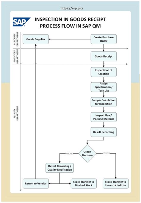 Afbeeldingsresultaten voor Simple Flowchart for Report SAP