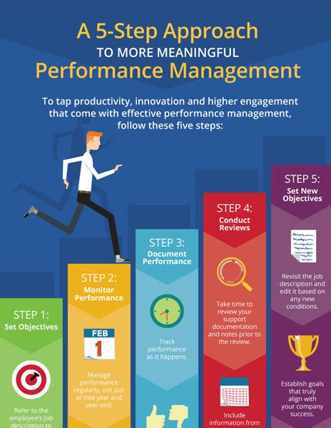 Afbeeldingsresultaten voor Performance Management Project Steps