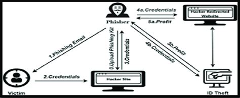 Phishing Mi-T-M Diagram に対する画像結果