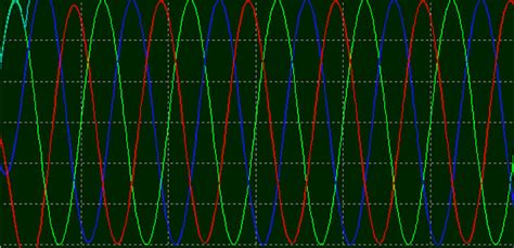 Toradh íomhá ar Three-Phase Sine Wave