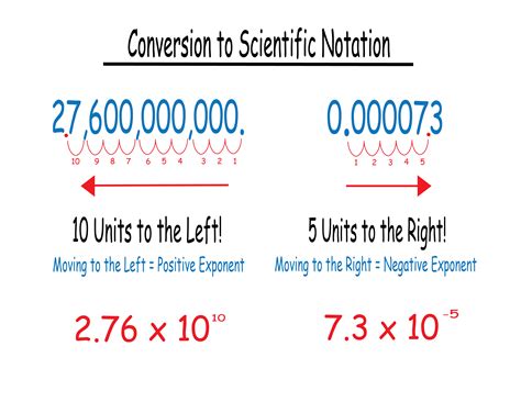 Exponential Notation Complete Table Chart に対する画像結果