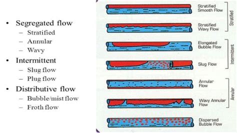 Image result for Two-Phase Flow System
