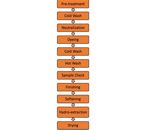 Afbeeldingsresultaten voor Yarn Dyeing Process Flow Chart