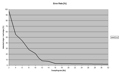 Image result for Sampling Error Rate