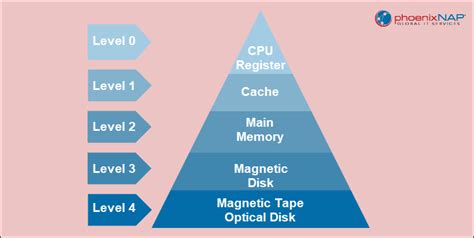 Toradh íomhá ar Cache Memory Levels