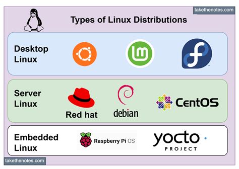 Image result for User Numbers for Each Linux Distrubtion Pie-Chart