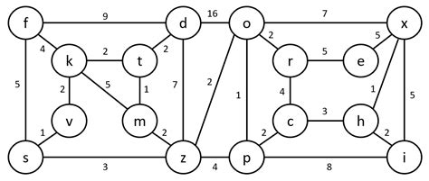 Image result for Dijkstra Algorithm Practice Questions