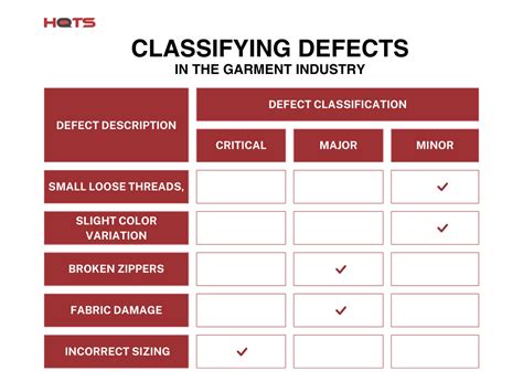 Image result for Defect Classification for Point System