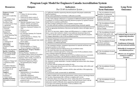 Image result for Program Logic Model for Speed Cameras