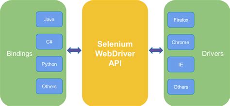 Image result for Selenium WebDriver Binding