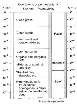 Image result for Types of Permeability