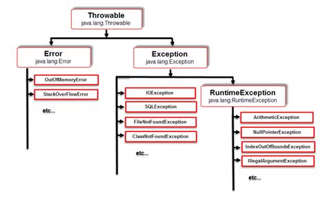 Type of Exceptions and Errors in Java に対する画像結果