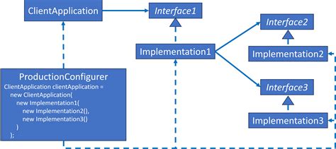 Dependency Injection Design Pattern に対する画像結果