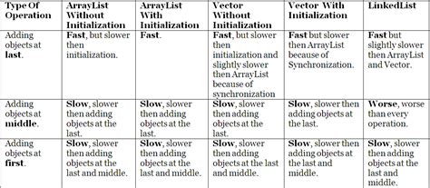 Image result for Difference Between ArrayList and Vector in Java