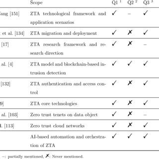 Image result for ZTA Serve Less Computing