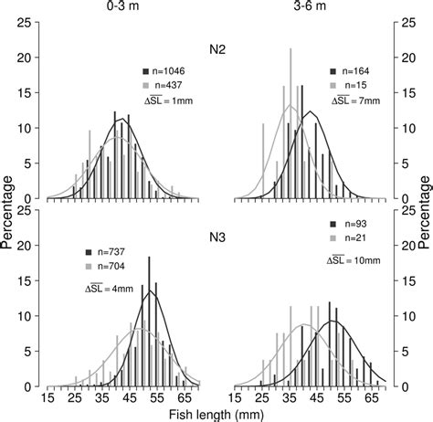 Image result for Length Frequency Distribution Graph