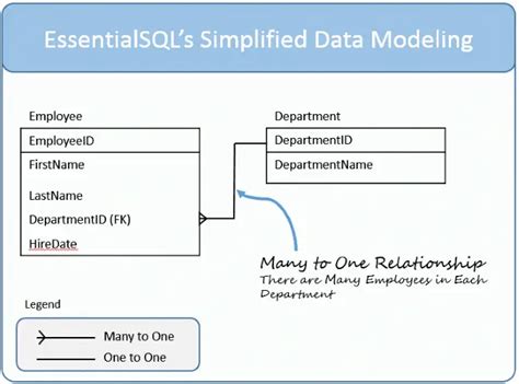 Image result for SQL Relations