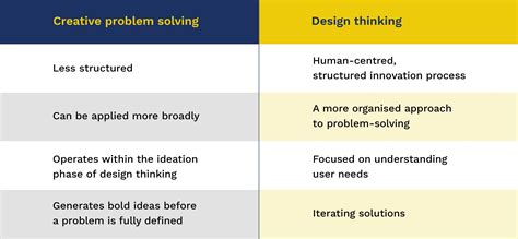 Image result for Creative Thinking and Problem Solving