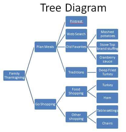 Afbeeldingsresultaten voor Tree Diagram Practice Problem