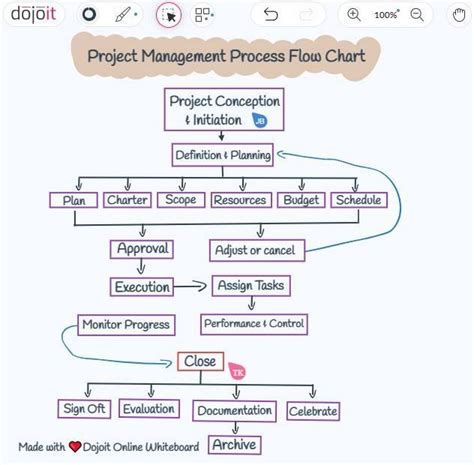 Image result for Project Process Flow