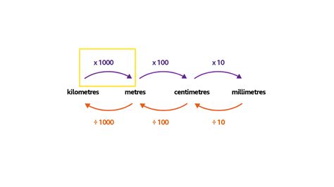 Toradh íomhá ar Converting Units of Measurement BBC