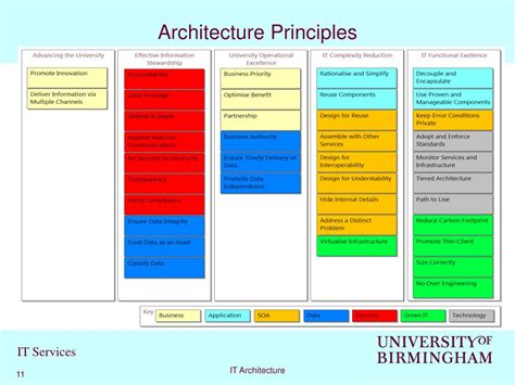 PPT - IT Architecture at Birmingham PowerPoint Presentation, free ...