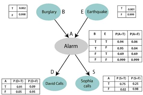 Image result for Bayesian Intelligence
