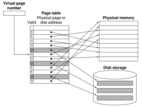 Image result for Virtual Memory Address Translation